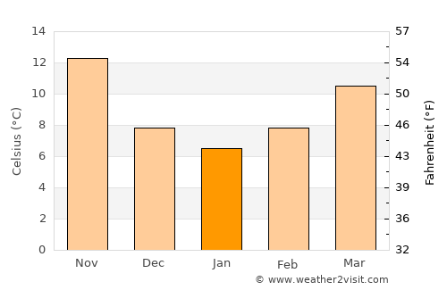 Dārayyā average temperature in January