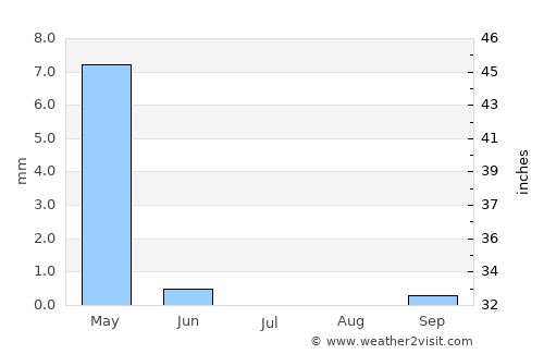 Dārayyā average rain in July