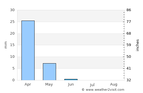 Dārayyā average rain in June