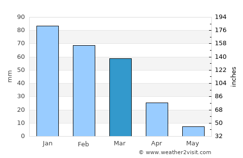 Dārayyā average rain in March