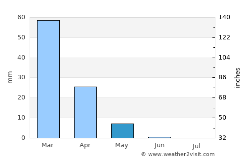 Dārayyā average rain in May