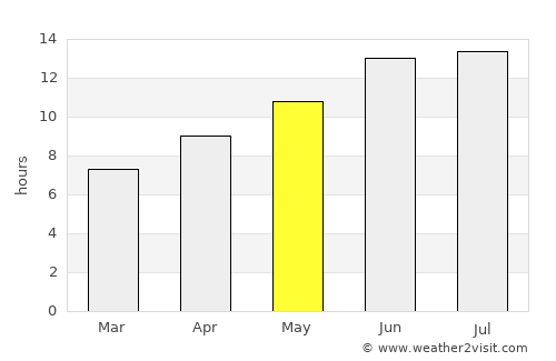 Dārayyā average rain in May