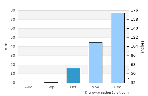 Dārayyā average rain in October