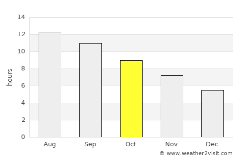 Dārayyā average rain in October
