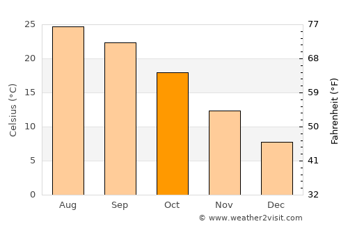 Dārayyā average temperature in October