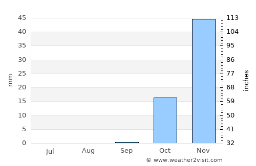 Dārayyā average rain in September