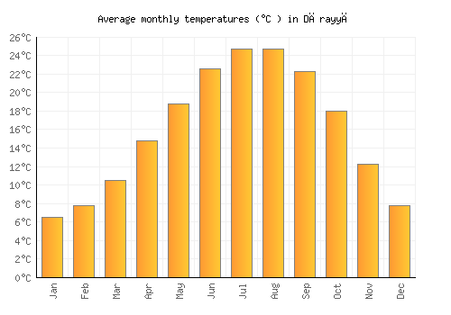 Dārayyā average temperature chart (Celsius)