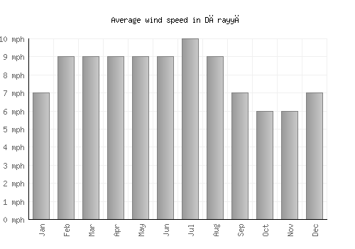 Dārayyā average winspeed by month (mph)