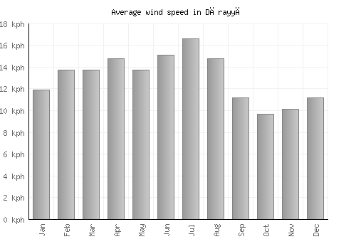 Dārayyā average winspeed by month (km/h)