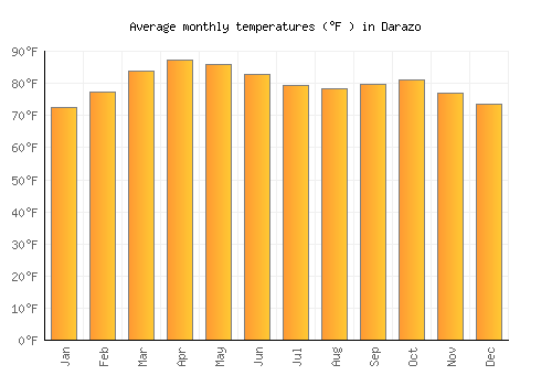 Darazo average temperature chart (Fahrenheit)