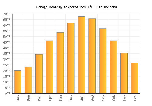 Darband average temperature chart (Fahrenheit)