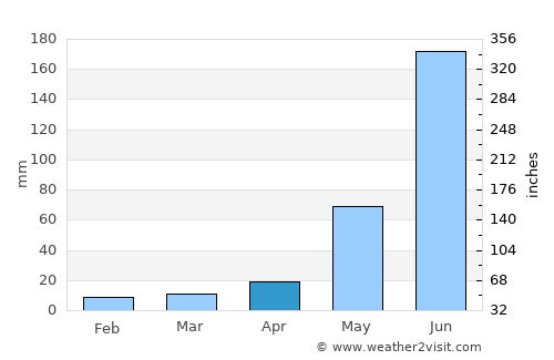 Darbhanga average rain in April