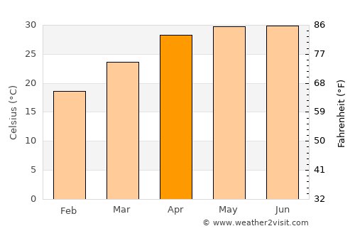 Darbhanga average temperature in April