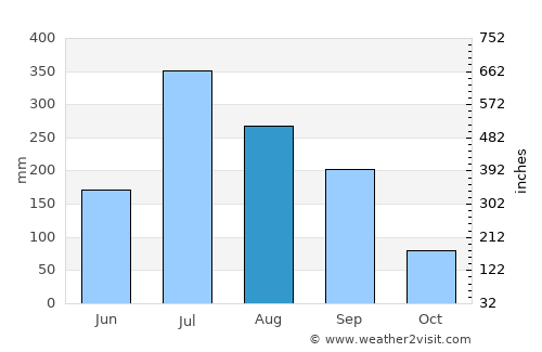 Darbhanga average rain in August