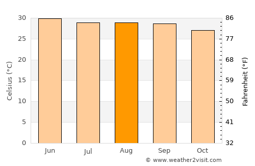 Darbhanga average temperature in August