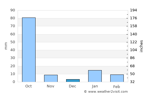 Darbhanga average rain in December