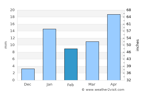 Darbhanga average rain in February