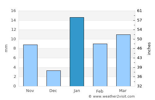 Darbhanga average rain in January