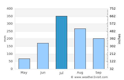 Darbhanga average rain in July