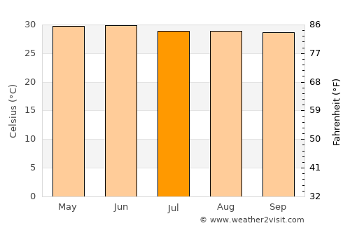 Darbhanga average temperature in July