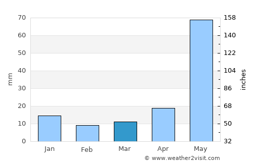 Darbhanga average rain in March