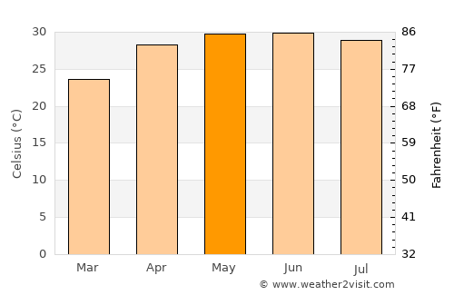 Darbhanga average temperature in May