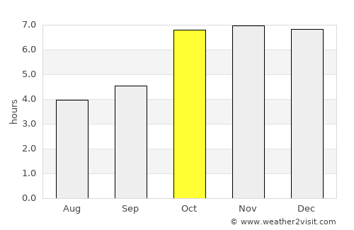 Darbhanga average rain in October