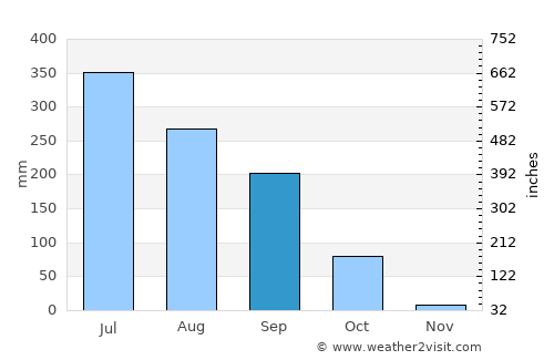 Darbhanga average rain in September