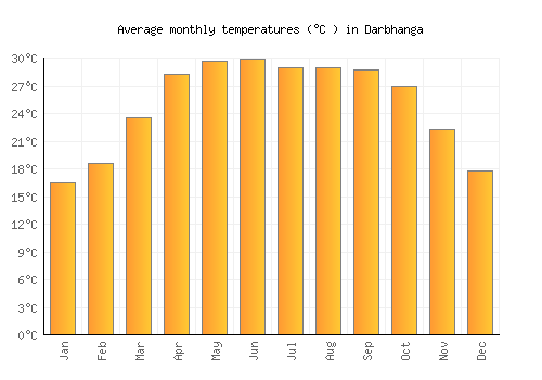 Darbhanga average temperature chart (Celsius)
