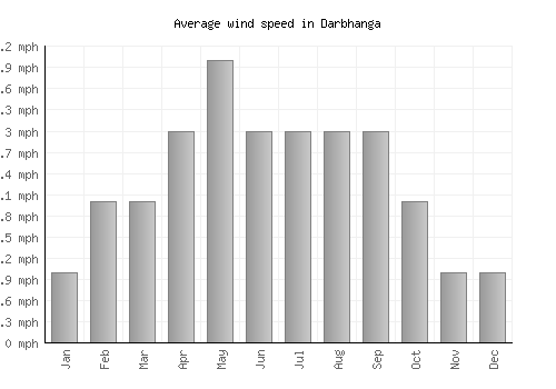 Darbhanga average winspeed by month (mph)
