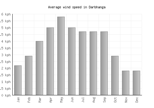 Darbhanga average winspeed by month (km/h)