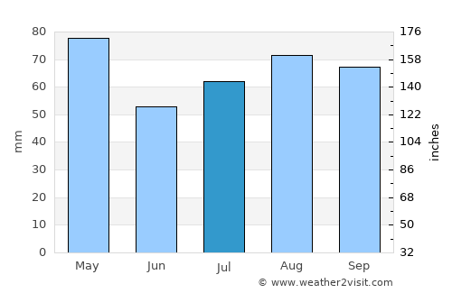 Darch average rain in July