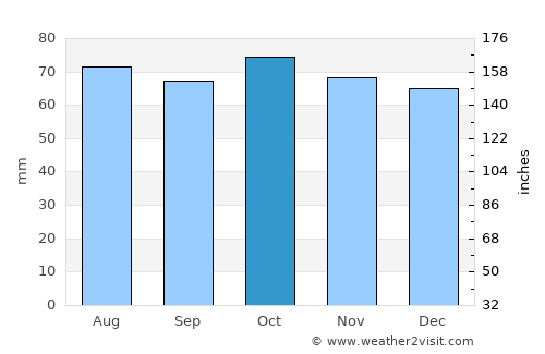 Darch average rain in October
