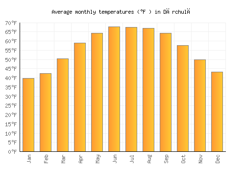Dārchulā average temperature chart (Fahrenheit)