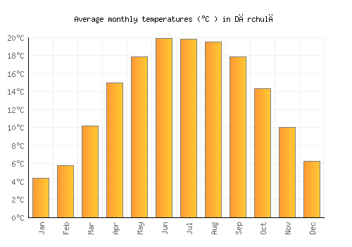Dārchulā average temperature chart (Celsius)