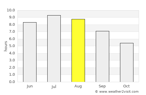 Darda average rain in August