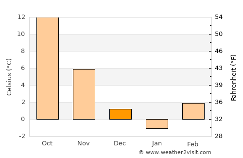 Darda average temperature in December