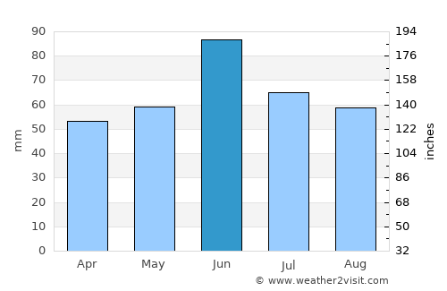 Darda average rain in June