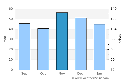 Darda average rain in November