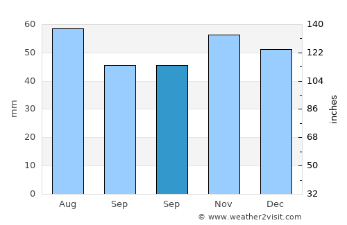 Darda average rain in September