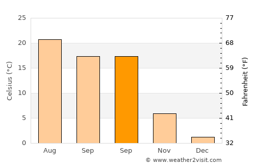 Darda average temperature in September