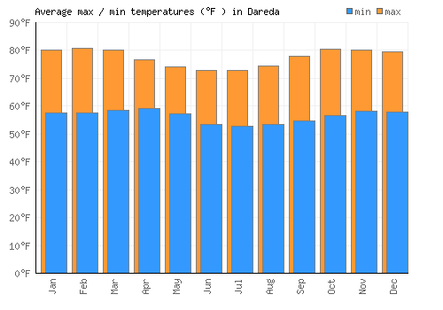 Dareda average minimum / maximum temperatures (Fahrenheit)