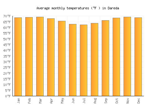 Dareda average temperature chart (Fahrenheit)