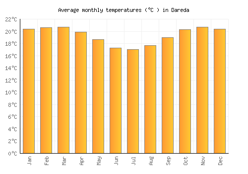 Dareda average temperature chart (Celsius)