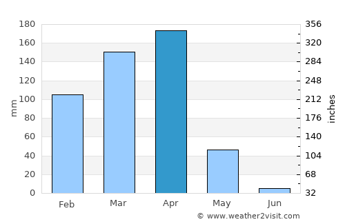 Dareda average rain in April