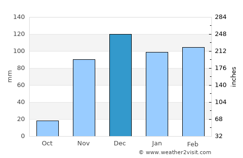Dareda average rain in December
