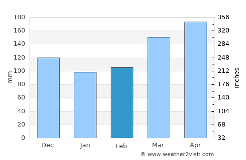 Dareda average rain in February