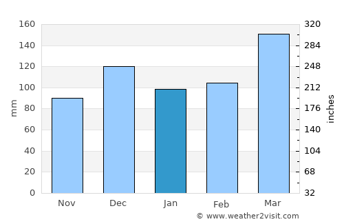 Dareda average rain in January