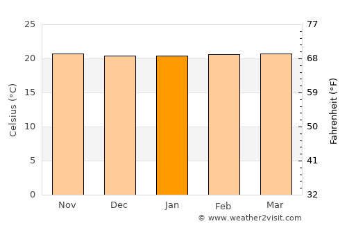 Dareda average temperature in January