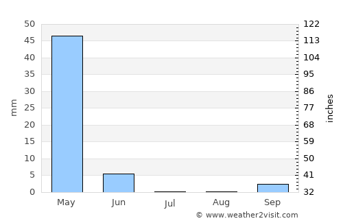 Dareda average rain in July